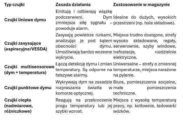 System sygnalizacji pożaru w budynkach magazynowych - wyzwanie wysokiego składowania