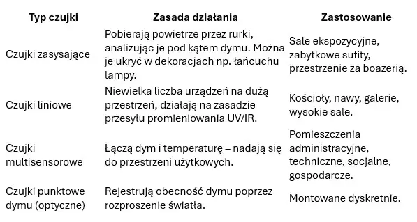 Systemy przeciwpożarowe w obiektach zabytkowych
